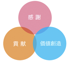 感謝　貢献　価値創造